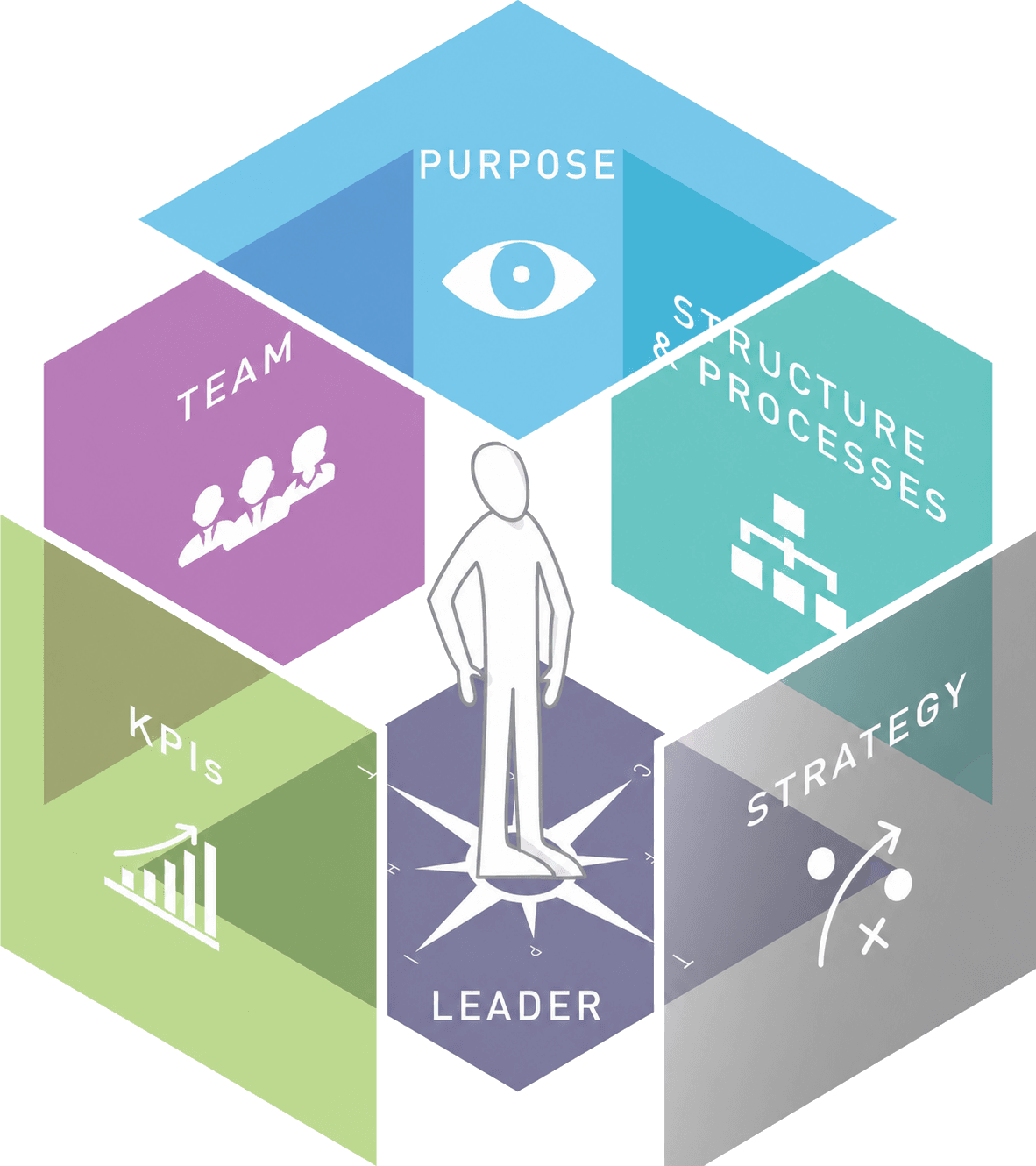 An exploded three-dimensional Leadership Cube showing Purpose, Strategy, Structures and Processes, KPIs, Team and Leader around a person